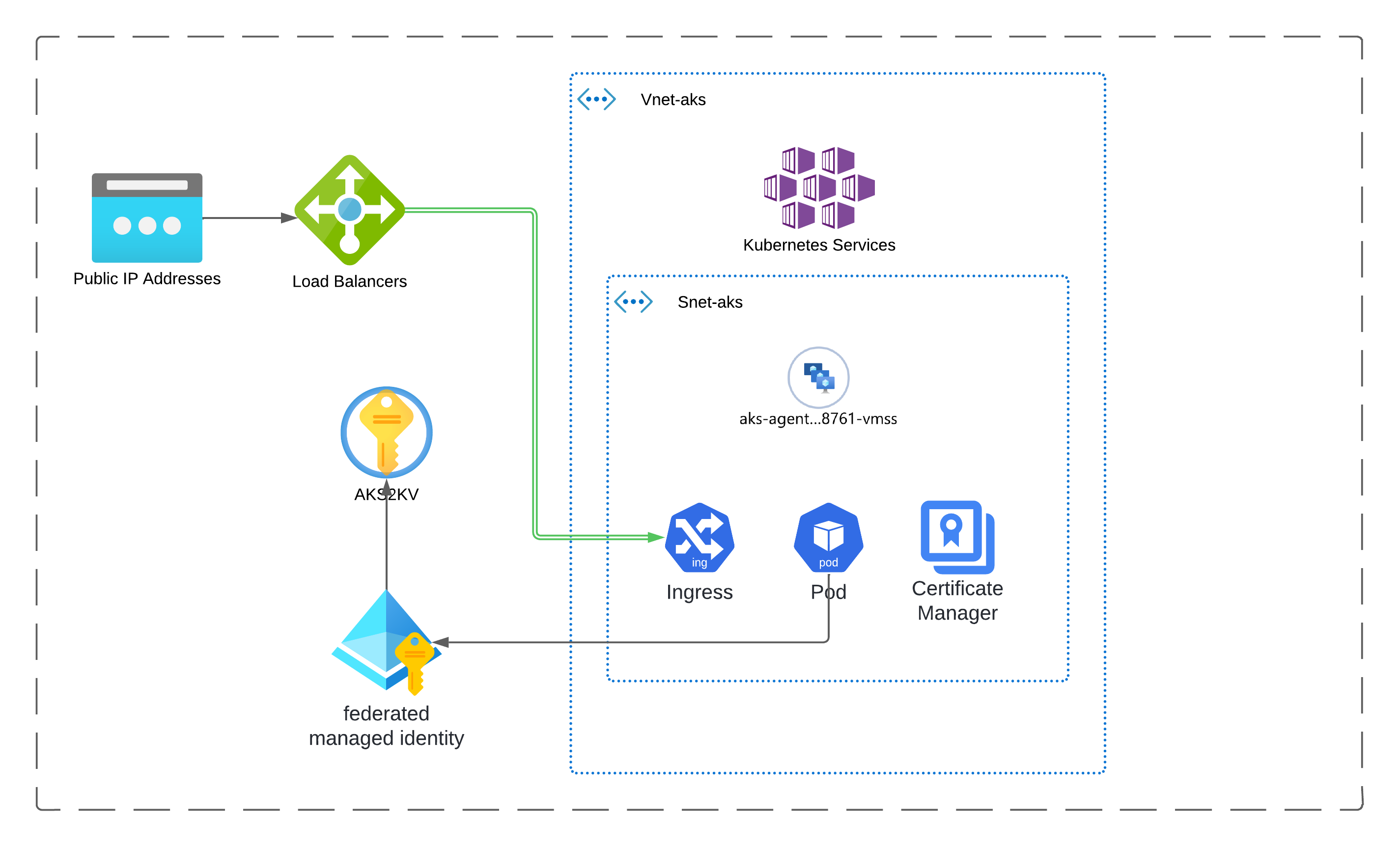 Read more about the article Terraform, AKS Cluster with LBIC and Let’s Encrypt TLS Certificate