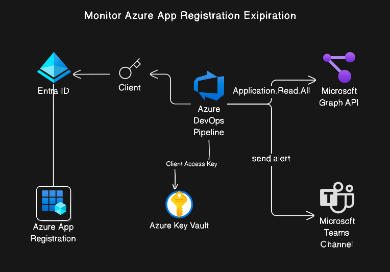 Read more about the article Monitoring Azure App Registration Secrets: Prevent Expiry 0 Risks