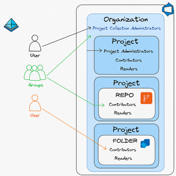 Simplifying Azure Devops Permissions And Groups