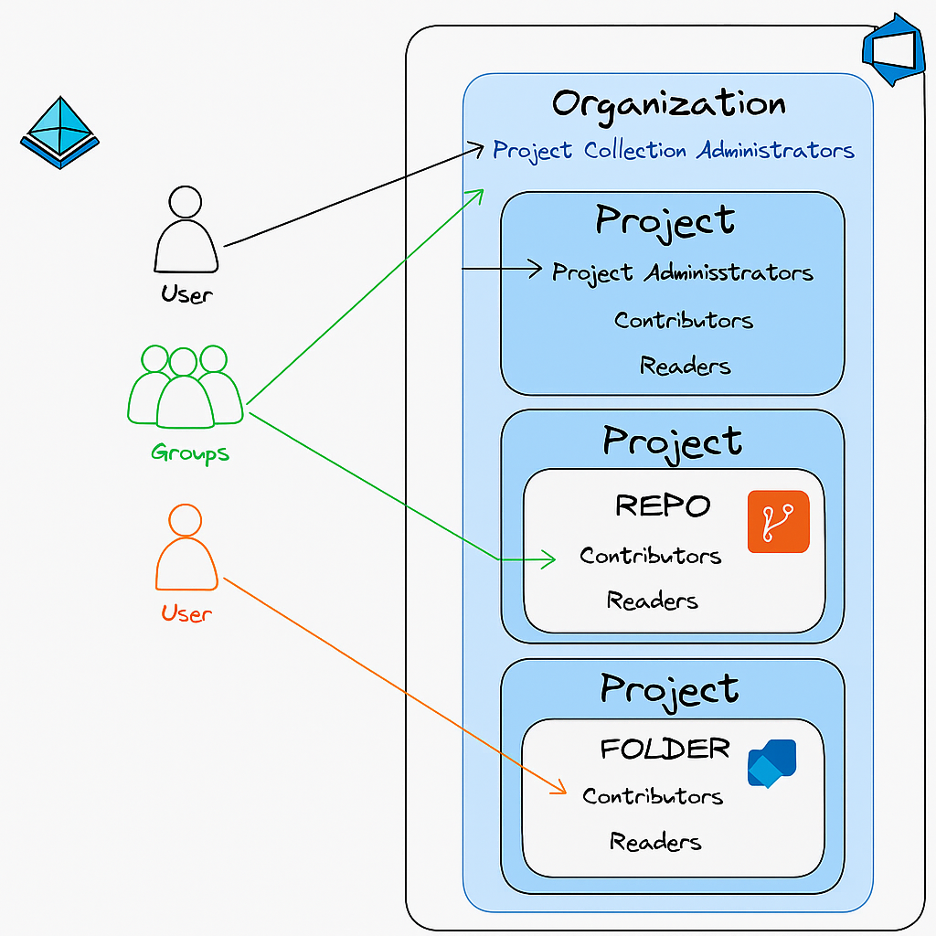 Azure Devops permissions