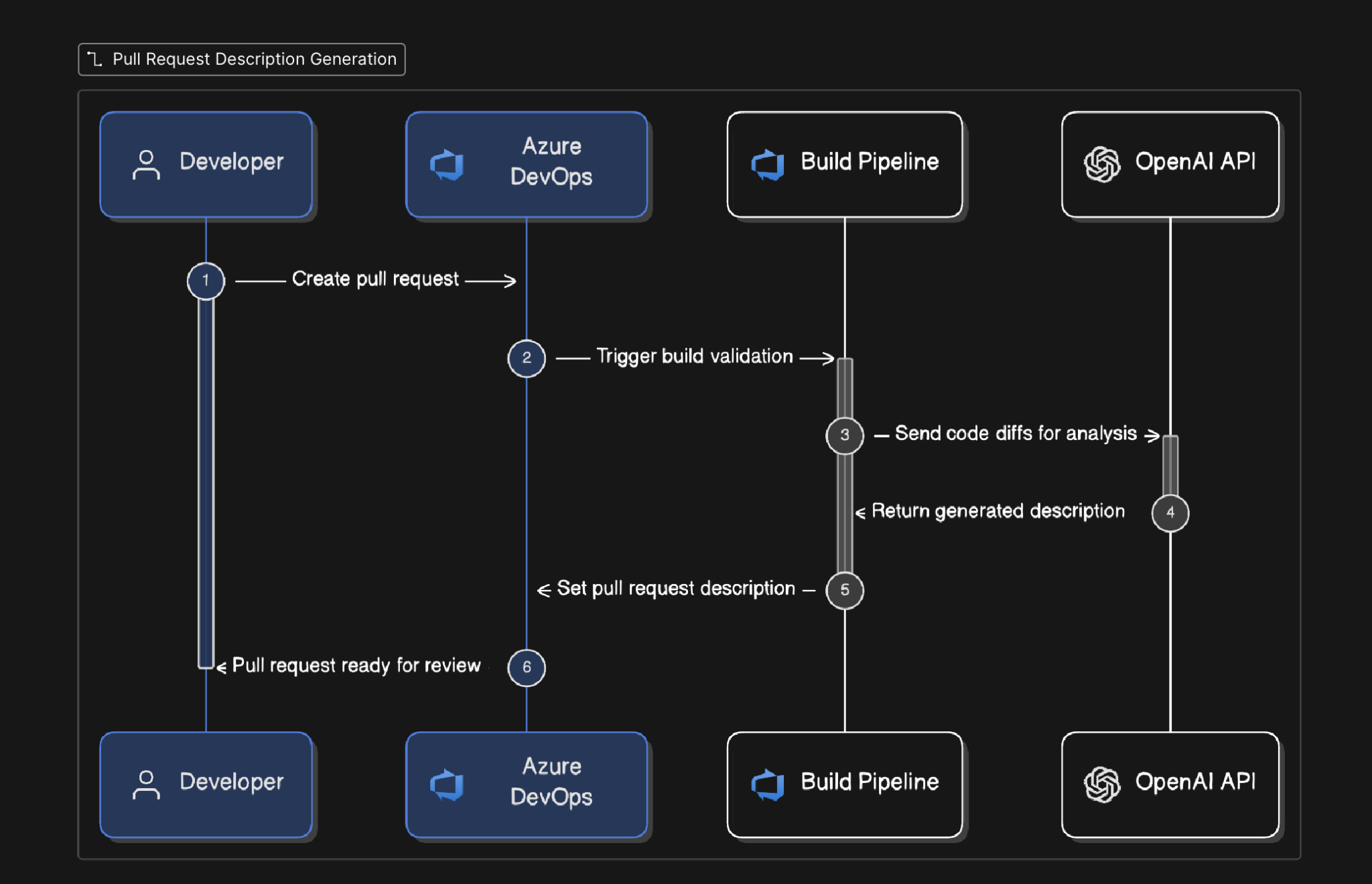 Automated Pull Request Description in Azure DevOps using Azure OpenAI