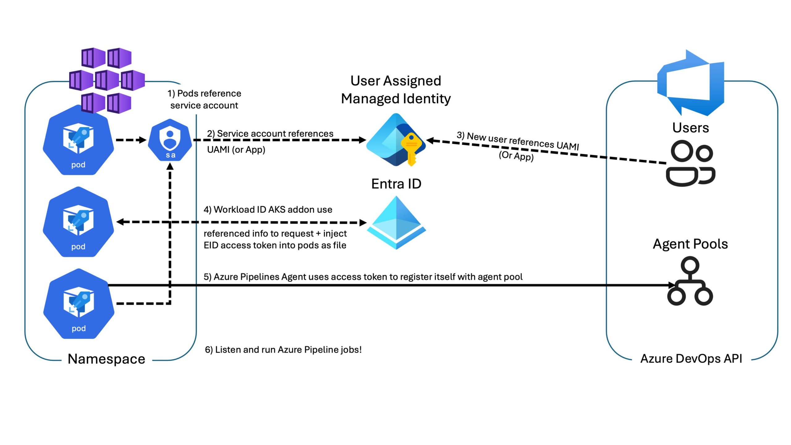 Azure DevOps Agents on AKS